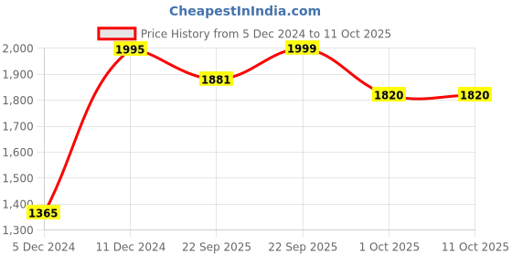 myntra.com Little Surprise Box LLP Red Set Of 3 Checks Stockings Christmas Tree Decor little surprise box llp Price History Graph from 5 Dec 2024 to 10 Oct 2025