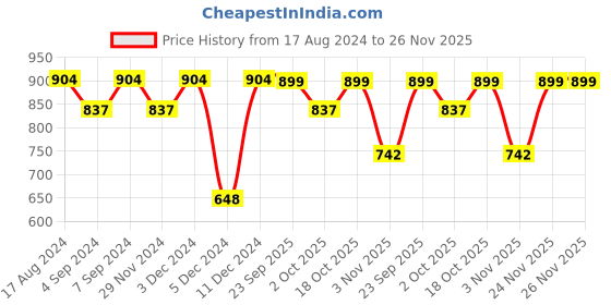 myntra.com Little Surprise Box LLP Red Textured Christmas Stocking Shape Tree Hanging little surprise box llp Price History Graph from 17 Aug 2024 to 24 Nov 2025