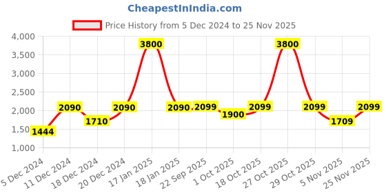 myntra.com Little Surprise Box LLP Set Of 12 Red & White Printed Knitted Festive Decor little surprise box llp Price History Graph from 5 Dec 2024 to 25 Nov 2025