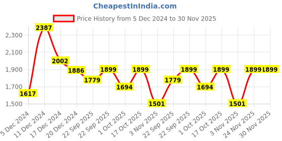 myntra.com Little Surprise Box LLP Set Of 2 Red & Green Knot Leg Christmas Stockings little surprise box llp Price History Graph from 5 Dec 2024 to 30 Nov 2025
