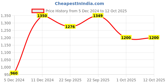 myntra.com Little Surprise Box LLP Set Of 3 Red & White Christmas socks little surprise box llp Price History Graph from 5 Dec 2024 to 11 Oct 2025