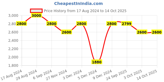myntra.com Little Surprise Box LLP Set Of 40 Silver-toned Patterned Stockings Christmas Tree Ornaments little surprise box llp Price History Graph from 17 Aug 2024 to 14 Oct 2025