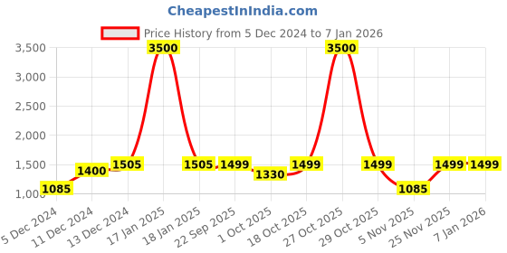 myntra.com Little Surprise Box LLP Set Of 5 White Glitter Jute Christmas Tree Ornaments little surprise box llp Price History Graph from 5 Dec 2024 to 4 Jan 2026
