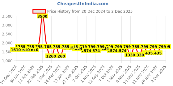 myntra.com Little Surprise Box LLP Striped Thermal Set little surprise box llp Price History Graph from 20 Dec 2024 to 2 Dec 2025