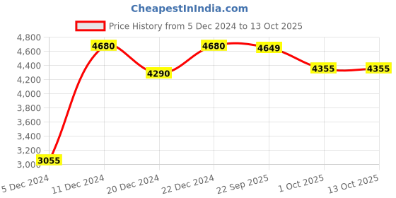 myntra.com Little Surprise Box LLP Swirl Snowy Bushy Christmas Tree little surprise box llp Price History Graph from 5 Dec 2024 to 12 Oct 2025