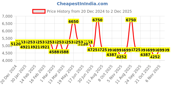 myntra.com Little Surprise Box LLP Unisex Graphic Backpack With Monster Key Fob little surprise box llp Price History Graph from 20 Dec 2024 to 1 Dec 2025