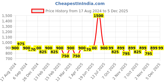 myntra.com Little Surprise Box LLP Unisex Kids Adjustable Colourblocked Visor Cap little surprise box llp Price History Graph from 17 Aug 2024 to 5 Dec 2025