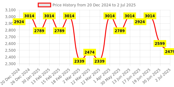 myntra.com Little Surprise Box LLP Unisex Kids Backpack little surprise box llp Price History Graph from 20 Dec 2024 to 2 Jul 2025