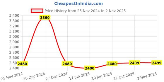 myntra.com Little Surprise Box LLP Unisex Kids Cardigan little surprise box llp Price History Graph from 25 Nov 2024 to 2 Nov 2025