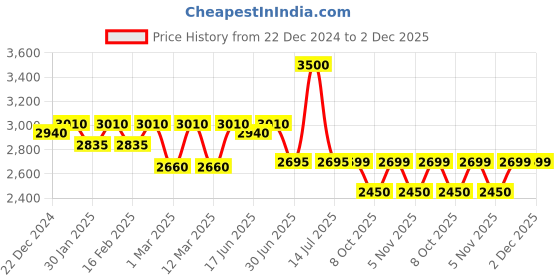 myntra.com Little Surprise Box LLP Unisex Kids duraBase Graphic Backpack little surprise box llp Price History Graph from 22 Dec 2024 to 2 Dec 2025