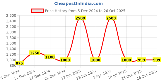 myntra.com Little Surprise Box LLP Unisex Kids Gold Festive Decor little surprise box llp Price History Graph from 5 Dec 2024 to 26 Oct 2025