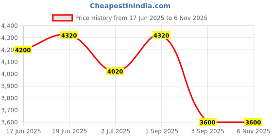 myntra.com Little Surprise Box LLP Unisex Kids Graphic Backpack little surprise box llp Price History Graph from 17 Jun 2025 to 2 Nov 2025