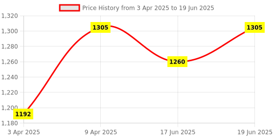 myntra.com Little Surprise Box LLP Unisex Kids Printed Visor Cap little surprise box llp Price History Graph from 3 Apr 2025 to 19 Jun 2025