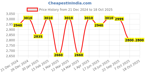 myntra.com Little Surprise Box LLP Unisex Kids Robot Theme Woollen Beanie With Mufflers & Gloves little surprise box llp Price History Graph from 21 Dec 2024 to 18 Oct 2025