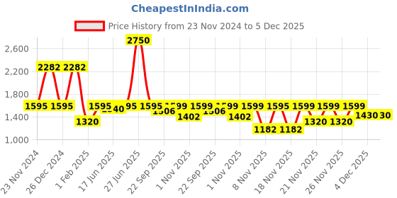 myntra.com Little Surprise Box LLP Unisex Kids Typography Printed Pullover little surprise box llp Price History Graph from 23 Nov 2024 to 5 Dec 2025