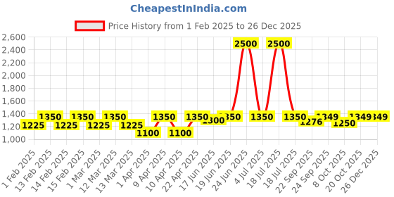 myntra.com Little Surprise Box LLP Unisex Kids Woollen Beanie little surprise box llp Price History Graph from 1 Feb 2025 to 26 Dec 2025