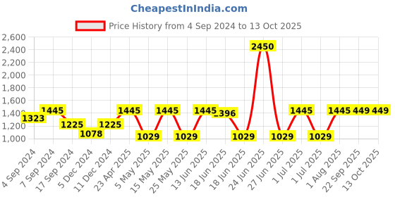myntra.com Little Surprise Box LLP White & Cream-Coloured Single Tritan Printed Water Bottle little surprise box llp Price History Graph from 4 Sep 2024 to 13 Oct 2025
