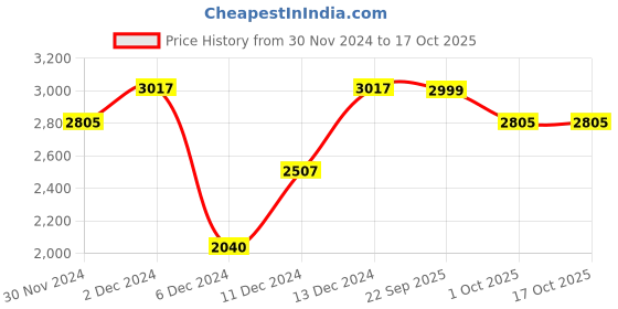 myntra.com Little Surprise Box LLP White & Green  Wooden Baloon Nutcracker little surprise box llp Price History Graph from 30 Nov 2024 to 15 Oct 2025