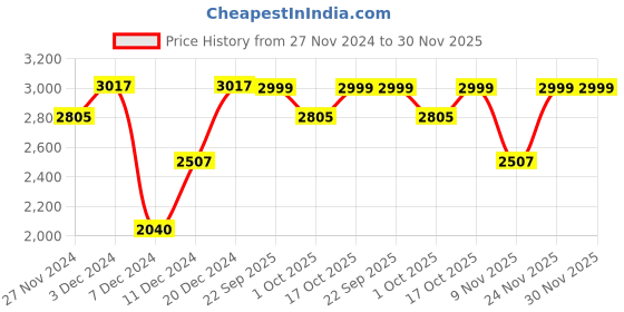 myntra.com Little Surprise Box LLP Wooden Heart Nutcracker Showpieces little surprise box llp Price History Graph from 27 Nov 2024 to 30 Nov 2025