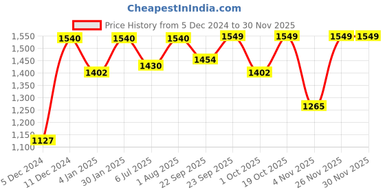 myntra.com Little Surprise Box LLP Yellow & Red Printed Mug With Christmas Tree Lid & Steel Spoon little surprise box llp Price History Graph from 5 Dec 2024 to 28 Nov 2025