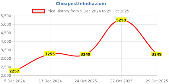myntra.com little surprise box llp Little Surprise Box LLPChristmas WreathFestive Decor little surprise box llp Price History Graph from 5 Dec 2024 to 27 Oct 2025