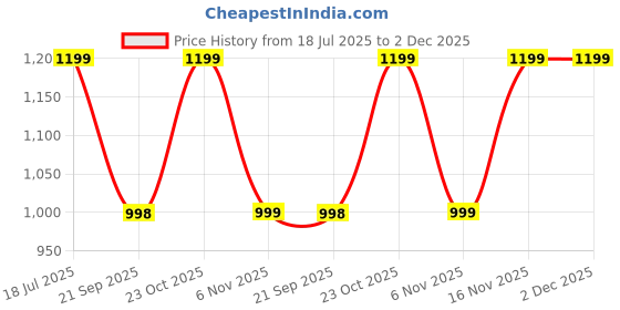 myntra.com Little Zing Floral Printed V-Neck Angrakha Pure Cotton Kurta With Sharara little zing Price History Graph from 18 Jul 2025 to 1 Dec 2025