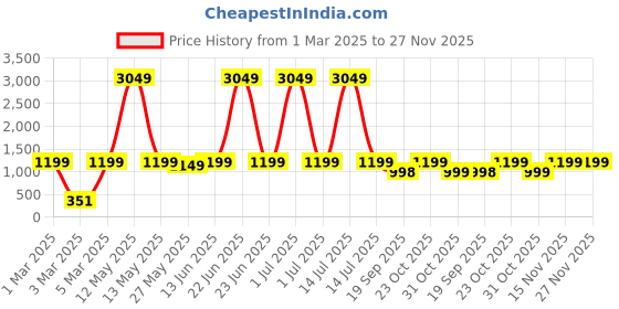 myntra.com Little Zing Girls Bandhani Printed Angrakha Cotton Kurta with Sharara & Dupatta little zing Price History Graph from 1 Mar 2025 to 27 Nov 2025