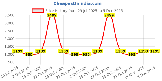 myntra.com Little Zing Girls Bandhani Printed Cotton A-Line Kurta with Sharara little zing Price History Graph from 29 Jul 2025 to 5 Dec 2025