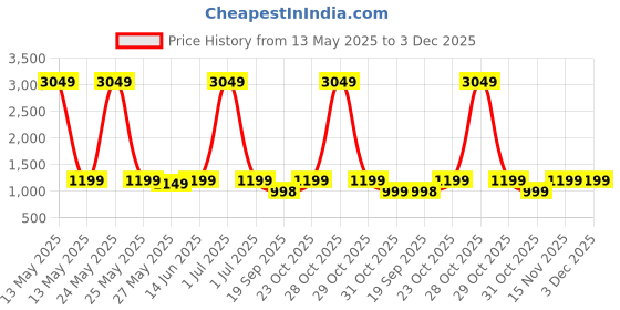 myntra.com Little Zing Girls Bandhani Printed Pure Cotton Kurta With Sharara Set little zing Price History Graph from 13 May 2025 to 3 Dec 2025