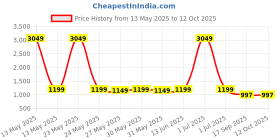 myntra.com Little Zing Girls Ethnic Motifs Printed Kurti with Sharara & With Dupatta little zing Price History Graph from 13 May 2025 to 11 Oct 2025
