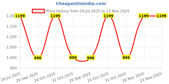 myntra.com Little Zing Girls Ethnic Motifs Printed V-Neck Anarkali Kurta With Sharara & Dupatta little zing Price History Graph from 29 Jul 2025 to 22 Nov 2025