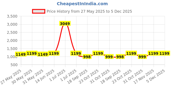 myntra.com Little Zing Girls Floral Printed Angrakha Gotta Patti Kurta with Palazzos & With Dupatta little zing Price History Graph from 27 May 2025 to 5 Dec 2025