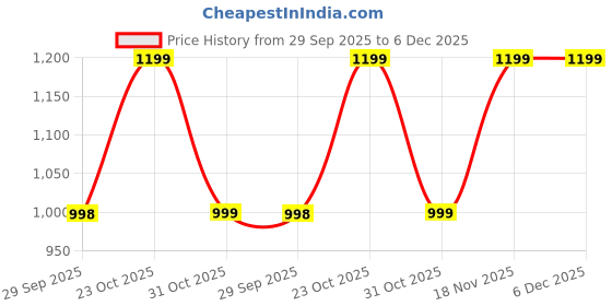 myntra.com Little Zing Girls Floral Printed Angrakha Gotta Patti Kurta With Sharara & Dupatta little zing Price History Graph from 29 Sep 2025 to 5 Dec 2025