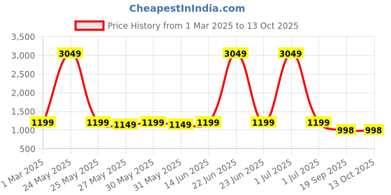 myntra.com Little Zing Girls Floral Printed Angrakha Gotta Patti Kurta with Sharara & With Dupatta little zing Price History Graph from 1 Mar 2025 to 13 Oct 2025