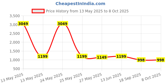 myntra.com Little Zing Girls Floral Printed Angrakha Kurta With Sharara & Dupatta little zing Price History Graph from 13 May 2025 to 4 Oct 2025