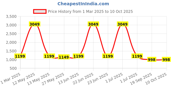 myntra.com Little Zing Girls Floral Printed Angrakha Kurta with Sharara & With Dupatta little zing Price History Graph from 1 Mar 2025 to 9 Oct 2025