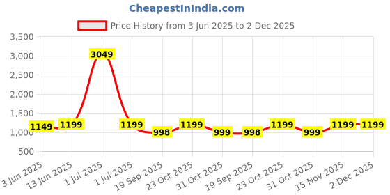 myntra.com Little Zing Girls Floral Printed Angrakha Pure Cotton Kurta with Sharara & Dupatta little zing Price History Graph from 3 Jun 2025 to 2 Dec 2025
