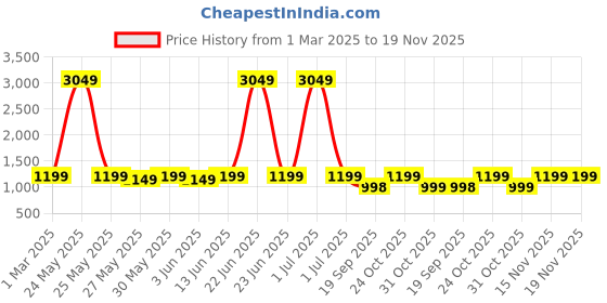 myntra.com Little Zing Girls Floral Printed Gotta Patti Kurta with Sharara & With Dupatta little zing Price History Graph from 1 Mar 2025 to 19 Nov 2025