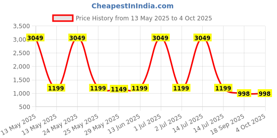 myntra.com Little Zing Girls Leheriya Printed Angrakha Pure Cotton Kurta With Sharara & Dupatta little zing Price History Graph from 13 May 2025 to 4 Oct 2025