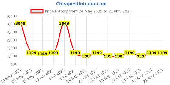 myntra.com Little Zing Girls Printed Cotton Kurta & Sharara Set With Dupatta little zing Price History Graph from 24 May 2025 to 21 Nov 2025