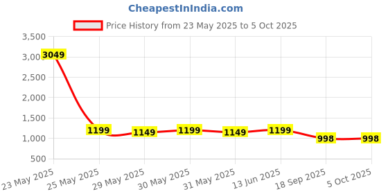 myntra.com Little Zing Girls Printed Kurta & Sharara Set With Dupatta little zing Price History Graph from 23 May 2025 to 4 Oct 2025