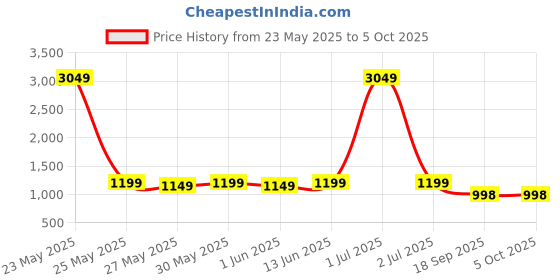 myntra.com Little Zing Girls Printed Kurta & Sharara Set With Dupatta little zing Price History Graph from 23 May 2025 to 5 Oct 2025