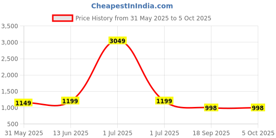 myntra.com Little Zing Girls Printed Kurta & Sharara Set With Dupatta little zing Price History Graph from 31 May 2025 to 4 Oct 2025