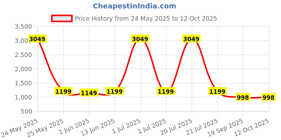 myntra.com Little Zing Girls Printed Pure Cotton Kurta & Sharara Set With Dupatta little zing Price History Graph from 24 May 2025 to 11 Oct 2025