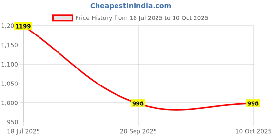 myntra.com Little Zing Girls Solid Printed Kurta with Palazzo & Dupatta little zing Price History Graph from 18 Jul 2025 to 10 Oct 2025