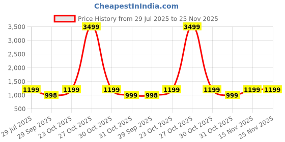 myntra.com Little Zing Girls Woven Design Cotton Angrakha Kurta With Sharara & Dupatta Kurta Set little zing Price History Graph from 29 Jul 2025 to 25 Nov 2025