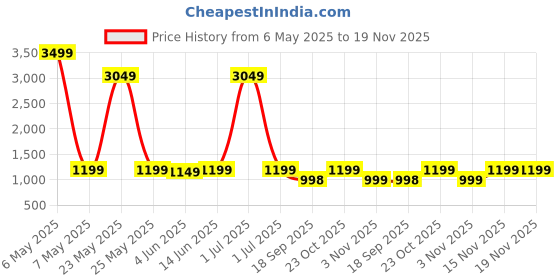 myntra.com Little Zing Kids Printed Empire Kurti with Sharara little zing Price History Graph from 6 May 2025 to 19 Nov 2025