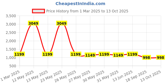 myntra.com Little Zing Leheriya Printed Square Neck Kurta Set little zing Price History Graph from 1 Mar 2025 to 13 Oct 2025