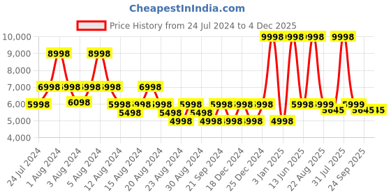 myntra.com LITTLELOOMS Beige & Grey Hand Tufted Woollen Carpet littlelooms Price History Graph from 24 Jul 2024 to 4 Dec 2025
