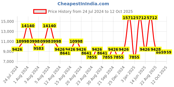 myntra.com LITTLELOOMS Black & Yellow Dino Mania Hand-Tufted Rectangular Woollen Carpet littlelooms Price History Graph from 24 Jul 2024 to 11 Oct 2025